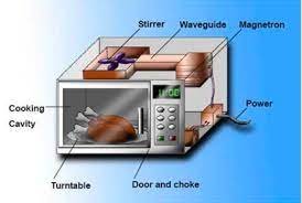 How Do Microwaves Work