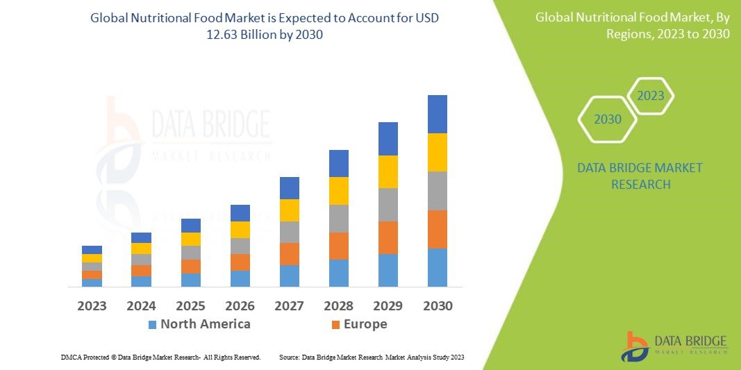 Global Nutritional Food Market