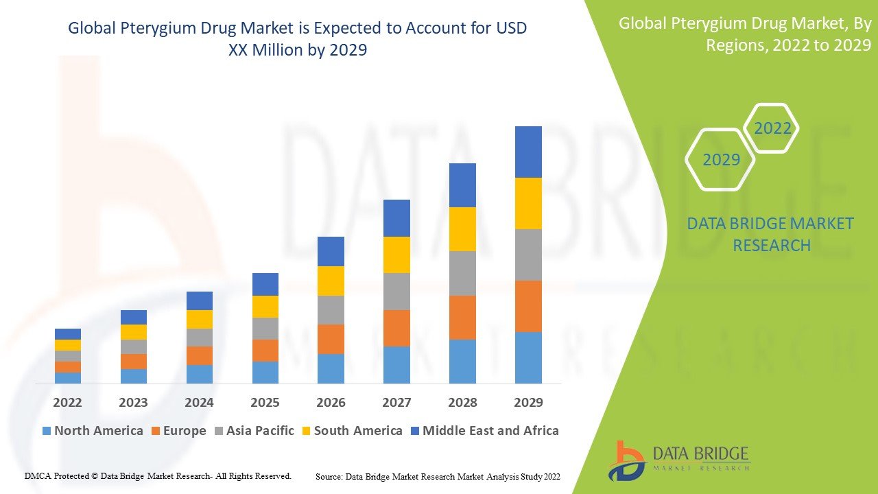 Pterygium Drug Market