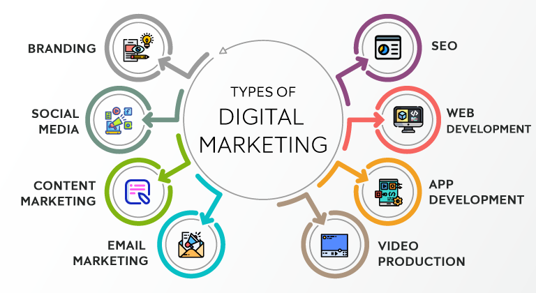Types of Digital Marketing Services that Can Benefit Your Business