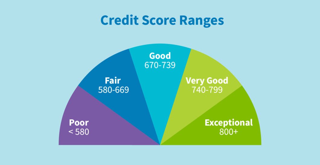 CIBIL Score