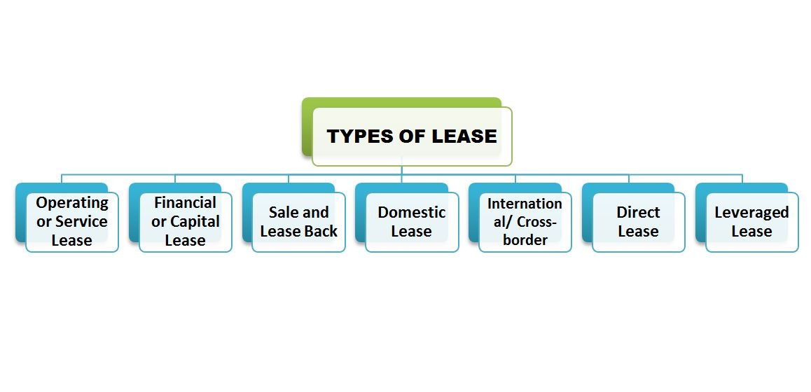 Financial and operating Lease. Types of International Leasing. Types of loans. Types of work.